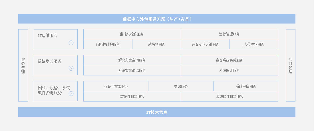 IT服务包含什么内容？