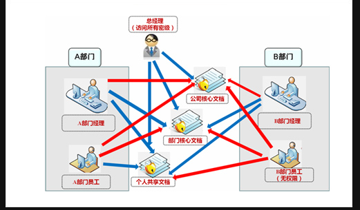 企业文件服务器是什么(有什么好处) 企业文件服务器是什么(有什么好处)